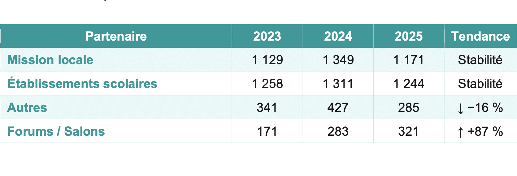 resultats
